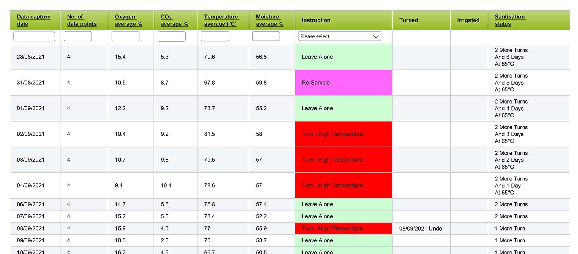 Compost monitoring data analysis